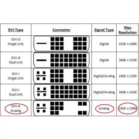 DVI-A/VGA kábel 3.0 m - Lindy