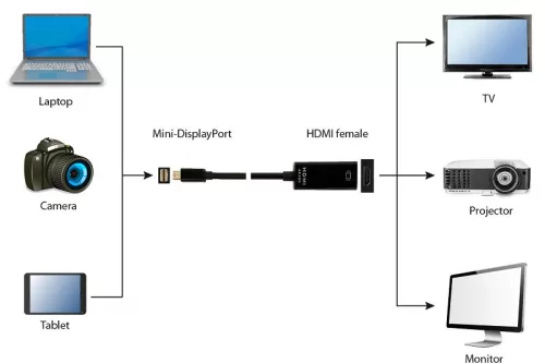 Mini DisplayPort/HDMI 4K 15 cm kábel Cablexpert 
